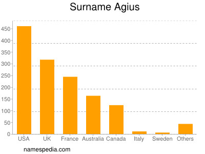 Surname Agius