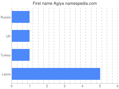 Vornamen Agiya