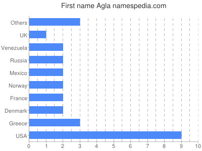Vornamen Agla