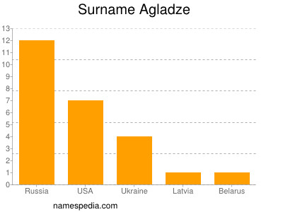 Familiennamen Agladze