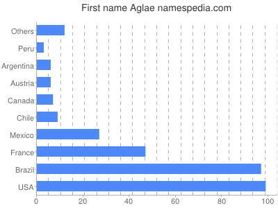 Vornamen Aglae