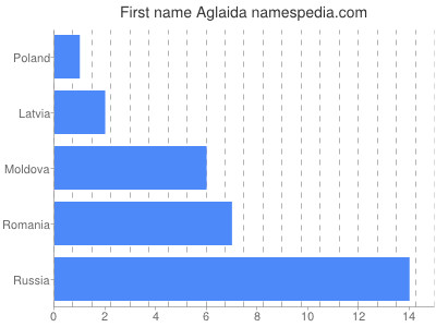 Aglaida Namensbedeutung Und Herkunft