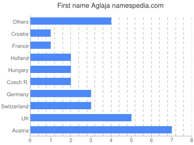 Given name Aglaja
