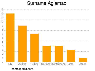 Familiennamen Aglamaz