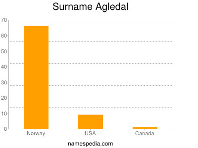 Familiennamen Agledal