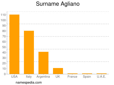 Familiennamen Agliano