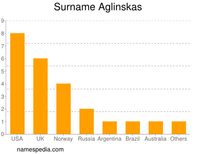 Familiennamen Aglinskas