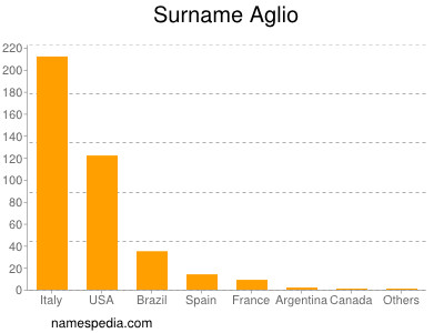 Familiennamen Aglio