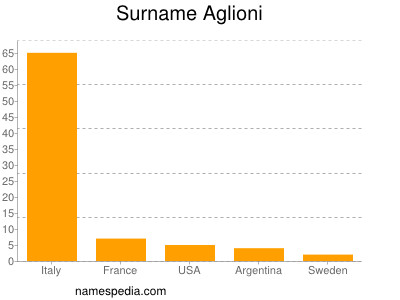 Familiennamen Aglioni