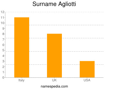 Familiennamen Agliotti