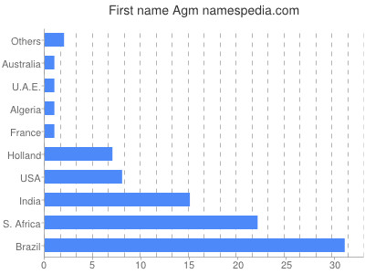 Given name Agm