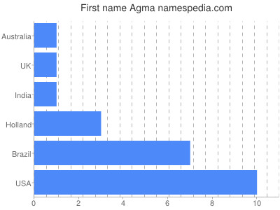 Vornamen Agma
