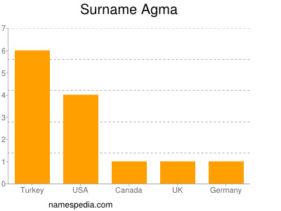 Surname Agma