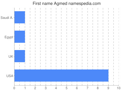 Given name Agmed