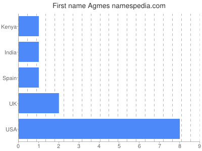 Vornamen Agmes