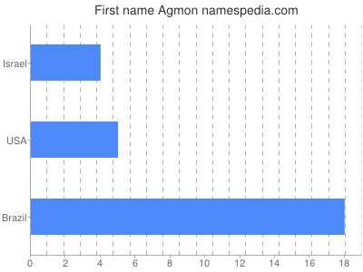 Vornamen Agmon