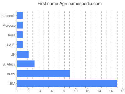 Vornamen Agn