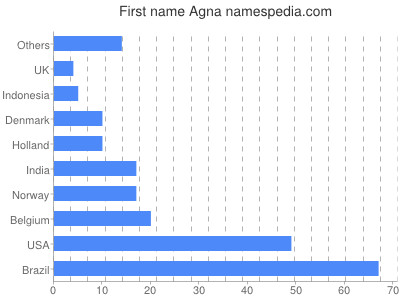 Vornamen Agna