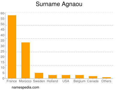 Familiennamen Agnaou