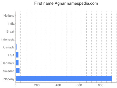 Given name Agnar