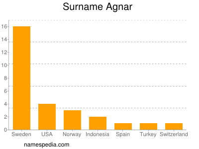 Surname Agnar
