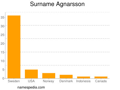 Familiennamen Agnarsson