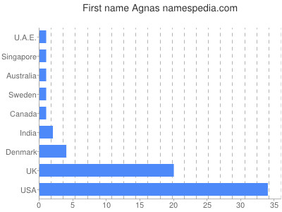 Vornamen Agnas