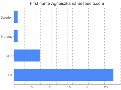 Vornamen Agneiszka