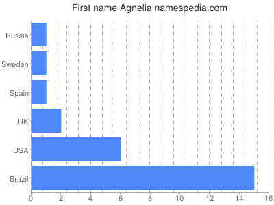 Given name Agnelia