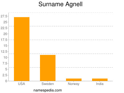 nom Agnell