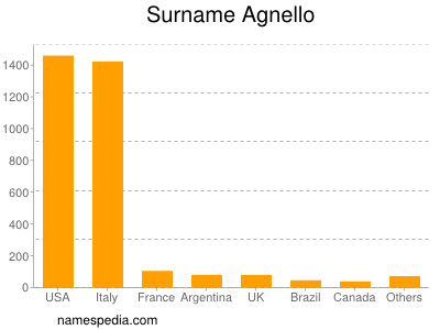 Familiennamen Agnello