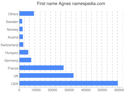 Vornamen Agnes