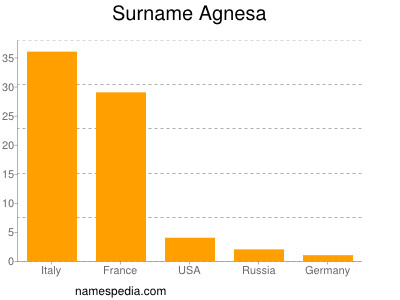 Familiennamen Agnesa