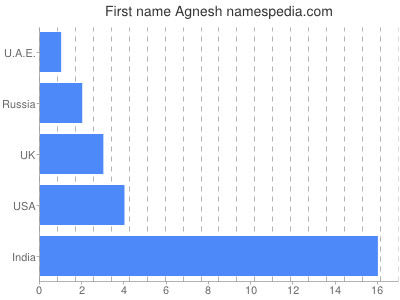 Vornamen Agnesh