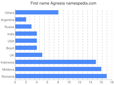 Vornamen Agnesia