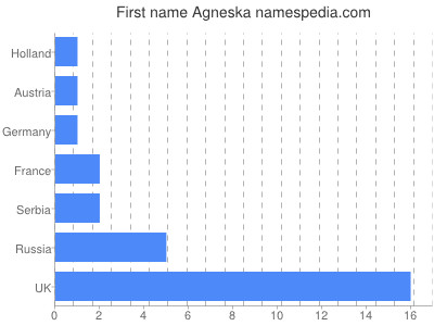 Vornamen Agneska