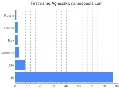 Vornamen Agneszka