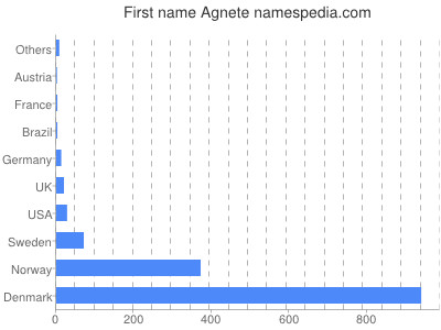Vornamen Agnete