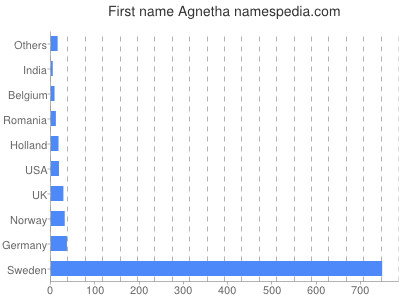 Vornamen Agnetha