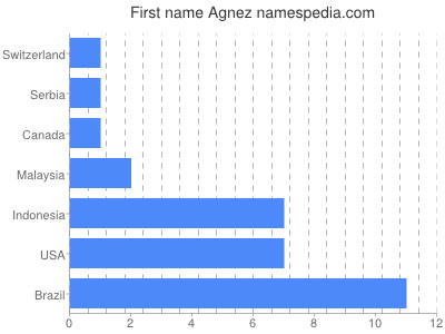 Given name Agnez