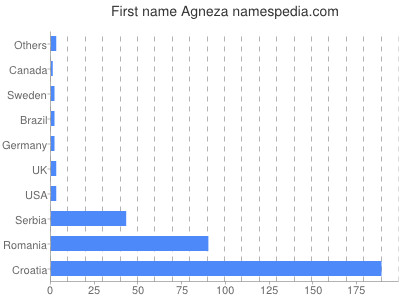 Vornamen Agneza