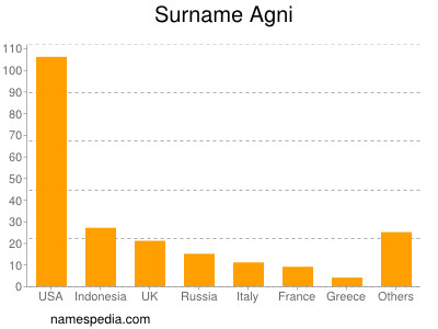 nom Agni