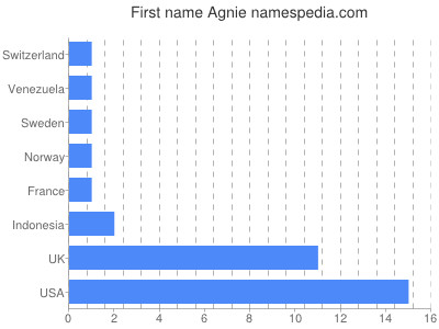 Vornamen Agnie