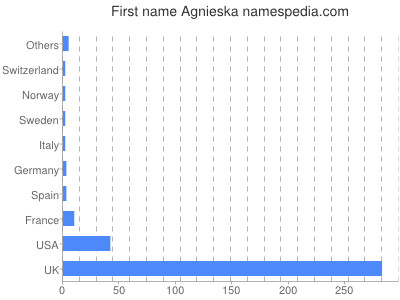 Vornamen Agnieska