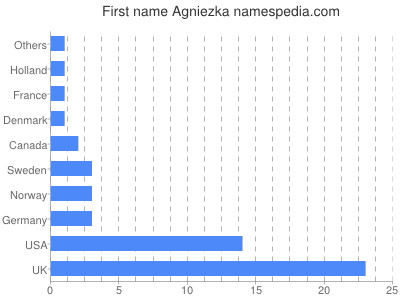 Vornamen Agniezka