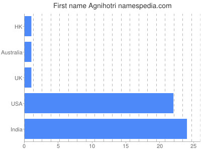 Given name Agnihotri