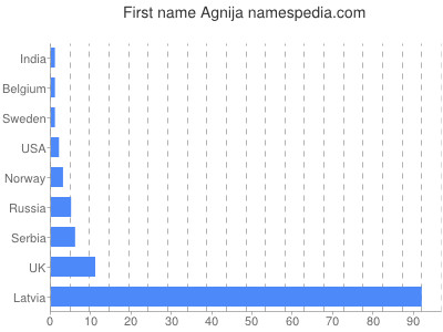 Vornamen Agnija