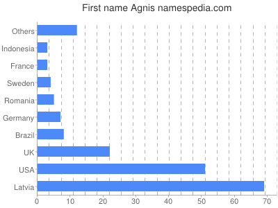 Vornamen Agnis