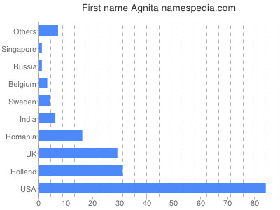 Vornamen Agnita