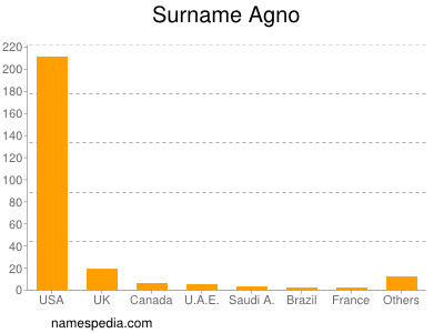 Surname Agno